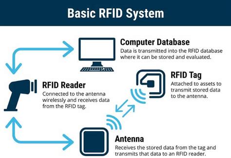 rfid scanner connect to computer|how do rfid tags work.